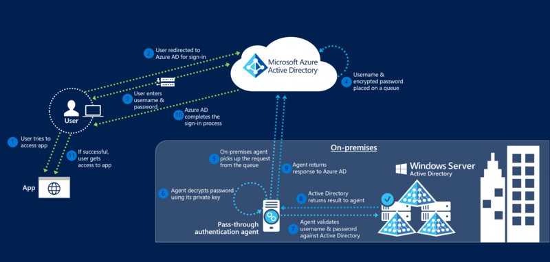 Microsoft Azure Active Directory